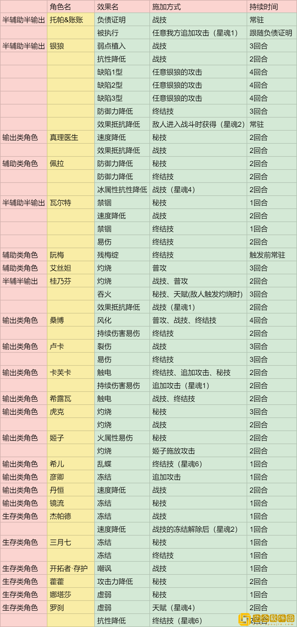崩坏星穹铁道真理医生阵容怎么搭配