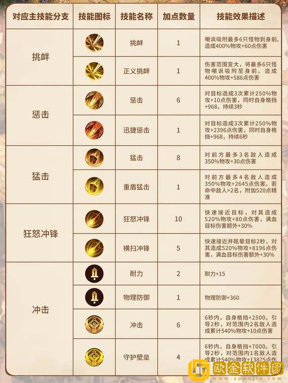 森之国度盾卫技能加点攻略 森之国度盾卫技能加点攻略