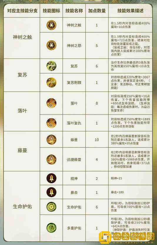 森之国度灵医技能加点攻略