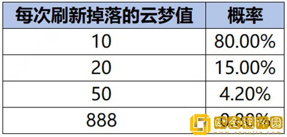 王者荣耀云梦耀时怎么到4级