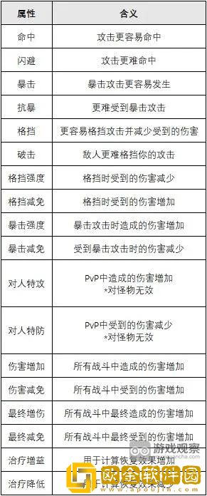 绯色回响角色属性效果一览