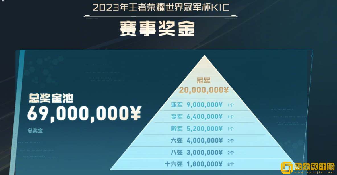 王者荣耀2023KIC奖池奖金介绍-王者荣耀2023KIC奖池奖金一览