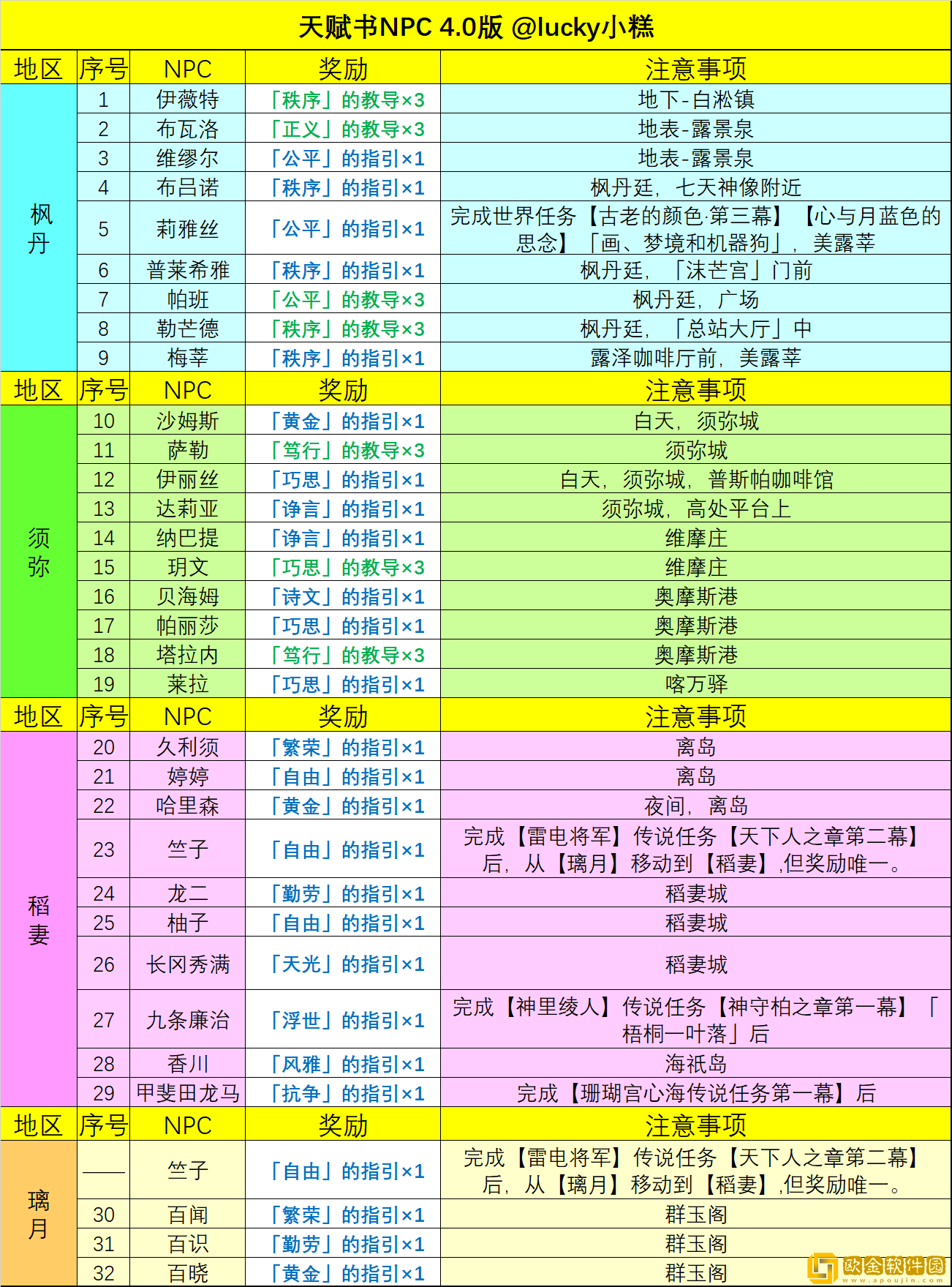 原神给天赋书的npc有哪些