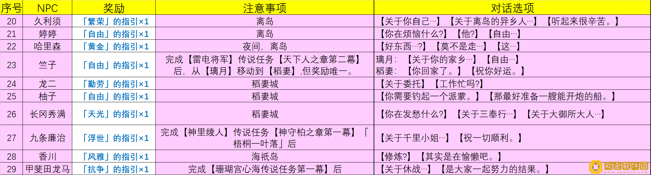 原神给天赋书的npc有哪些