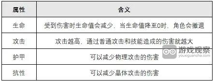 绯色回响角色属性效果一览-绯色回响角色属性效果汇总