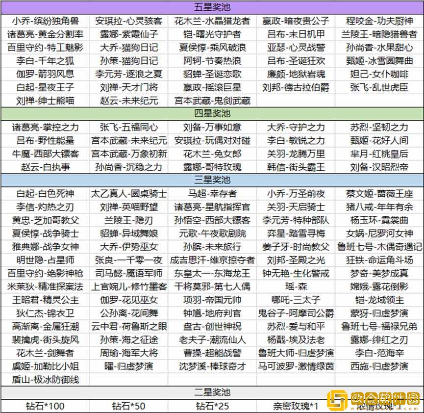 王者荣耀海岛乐园五星奖池怎么出