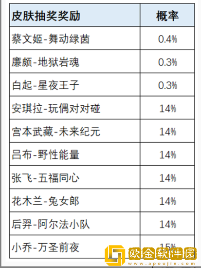 王者荣耀荣耀之战皮肤怎么获得