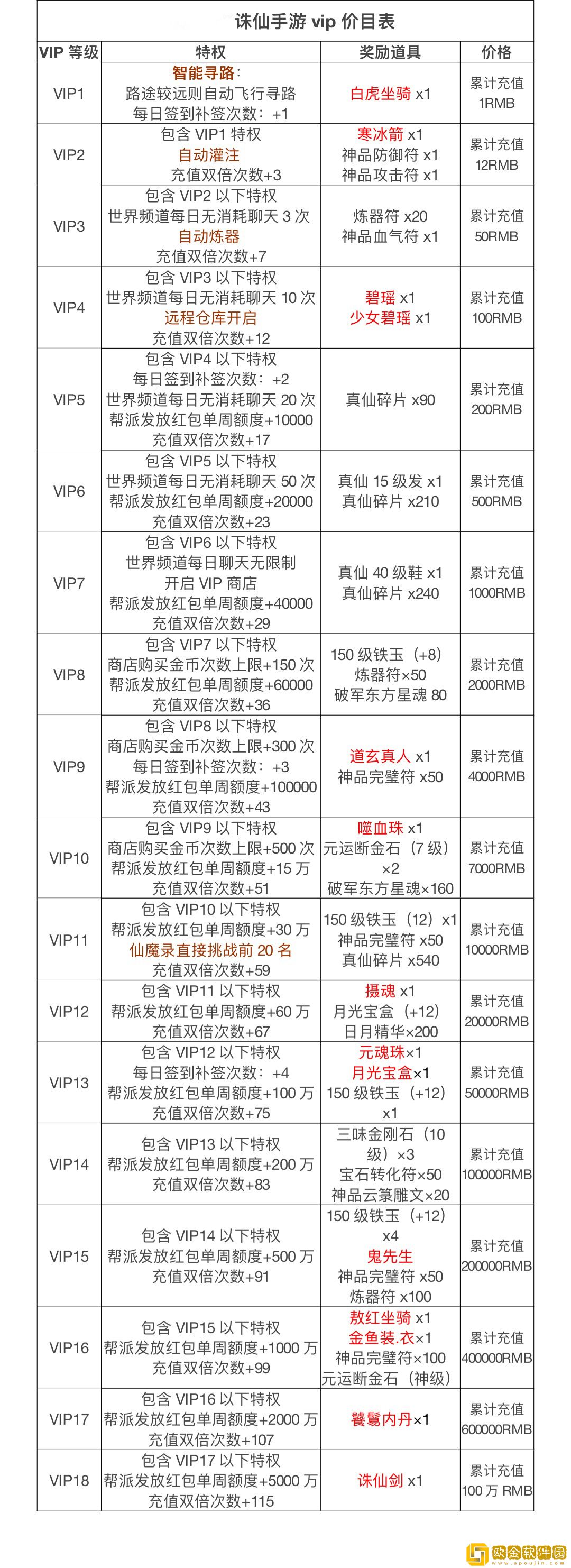 诛仙手游vip价格表一览-诛仙手游vip奖励一览2022
