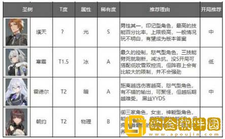 深空之眼角色强度排行
