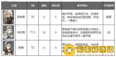 深空之眼角色强度排行