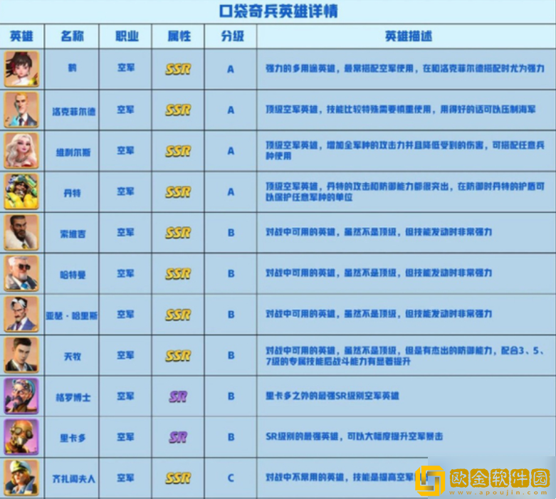 口袋奇兵英雄排行-口袋奇兵英雄排行榜一览
