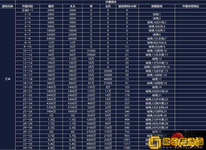 乱世王者升级王城升级表
