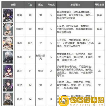 深空之眼角色强度排行-2022最强角色排行一览