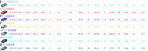 qq飞车手游最强A车最新排行