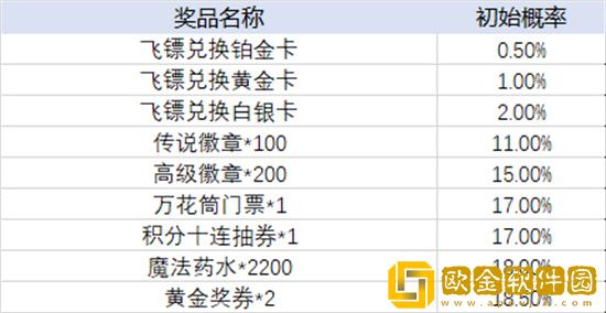 天天酷跑飞镖考验多少次必出-天天酷跑飞镖考验概率介绍