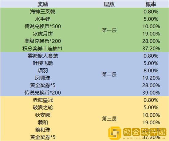 天天酷跑飞镖考验多少次必出