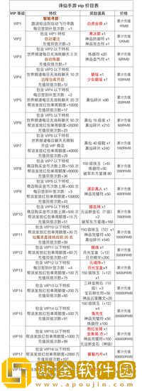 诛仙手游vip奖励一览2022-诛仙vip充值对应表18