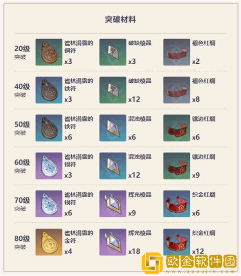 原神西福斯的月光武器怎么样-西福斯的月光武器突破材料