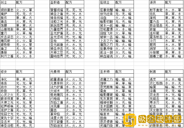 元素方尖技能融合配方是什么