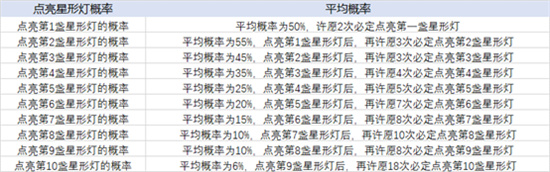 天天酷跑飞镖考验多少次必出