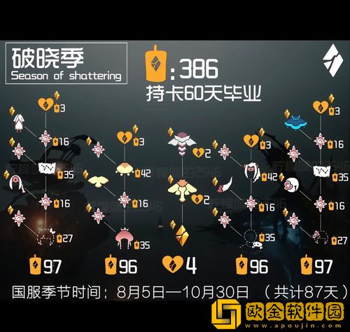 光遇破晓季毕业需要多少蜡烛-破晓季毕业所需蜡烛数量