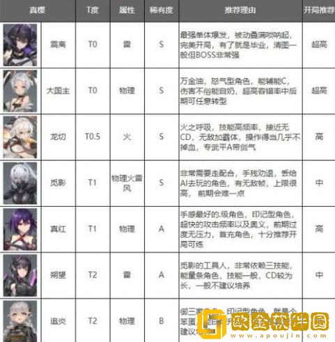 深空之眼角色强度排行-深空之眼s级角色排行