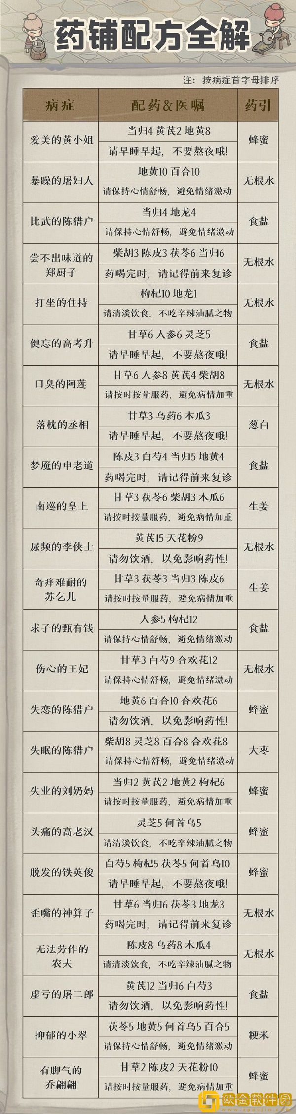 叫我大掌柜药铺疑难杂症配方攻略-药铺疑难杂症配方大全