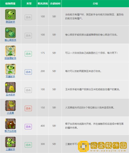 植物大战僵尸的植物种类有哪些-植物大战僵尸植物图鉴大全