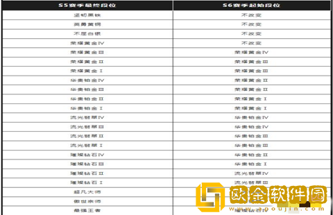 英雄联盟手游S6赛季段位怎么继承-英雄联盟手游S6赛季段位继承表一览攻略