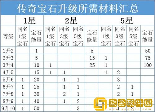 暗黑破坏神不朽**宝石如何升星