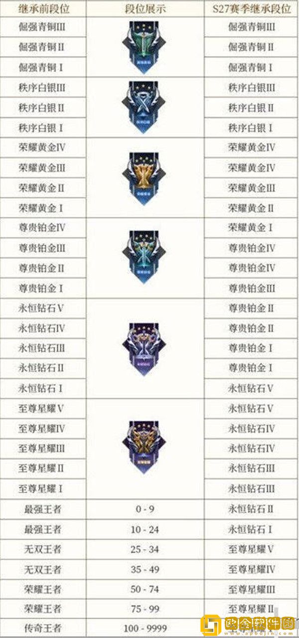 王者荣耀s29段位如何继承-王者荣耀s29段位继承介绍