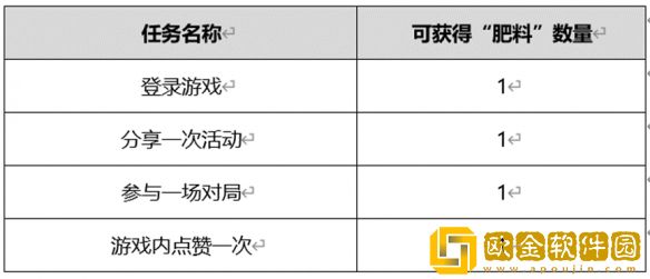 王者荣耀肥料获取方法有哪些-王者荣耀肥料获取方法
