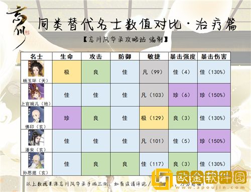 忘川风华录哪个角色厉害