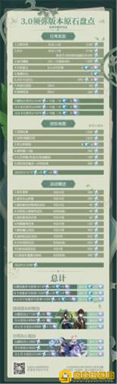 原神3.0版本可以获得多少原石奖励-原神3.0版本可以获得的原石奖励详情介绍