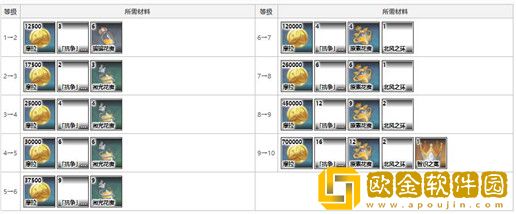 原神莫娜突破材料有哪些