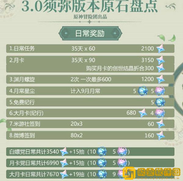 原神3.0预计可以获得的原石有多少-原神3.0预计可获得原石数量汇总