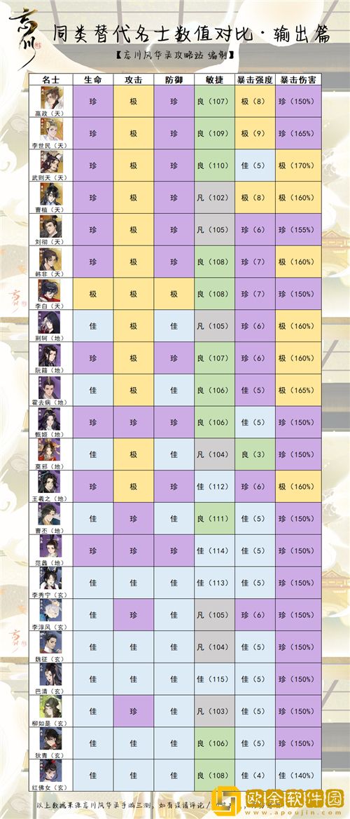 忘川风华录哪个角色厉害-忘川风华录哪个角色厉害攻略