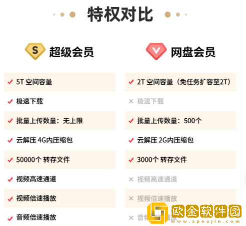 百度网盘会员和超级会员怎么买更划算-百度网盘会员和超级会员开通参考指南