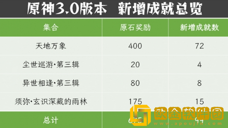 原神3.0新增哪些新成就-原神3.0新增成就一览