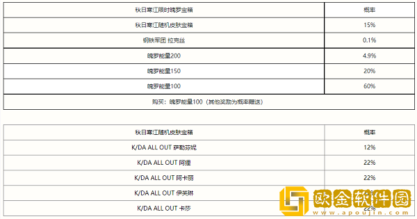 英雄联盟手游秋日寒江宝箱有什么奖励-英雄联盟手游秋日寒江宝箱奖励介绍