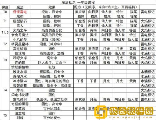 奥比岛手游魔法杜尔一年级魔法有哪些-奥比岛手游魔法杜尔一年级魔法攻略