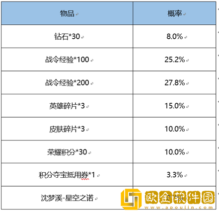 王者荣耀沈梦溪星空之诺返场方式是什么-王者荣耀沈梦溪星空之诺限时返场介绍