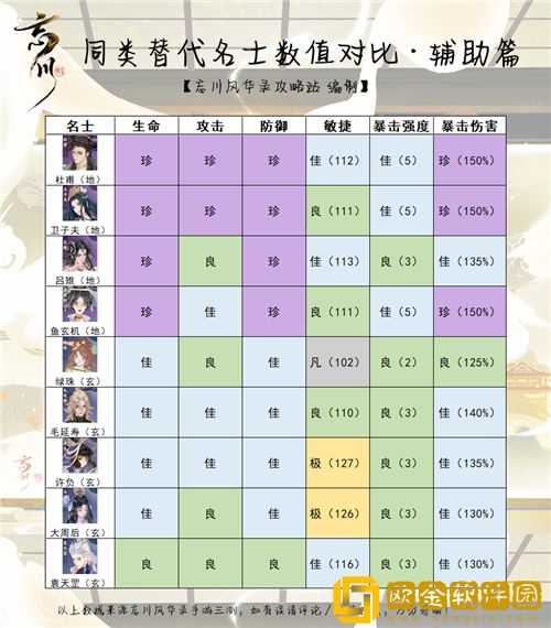 忘川风华录哪个角色厉害