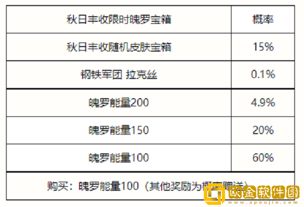 英雄联盟手游秋日丰收宝箱有什么奖励-英雄联盟手游秋日丰收宝箱奖励介绍