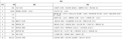 奇迹暖暖芳菲奇旅活动怎么搭配-奇迹暖暖芳菲奇旅活动搭配攻略