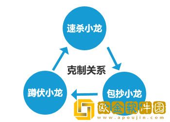 英雄联盟电竞经理克制关系有哪些