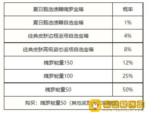 英雄联盟手游夏日甄选宝箱有什么奖励-英雄联盟手游夏日甄选宝箱奖励介绍