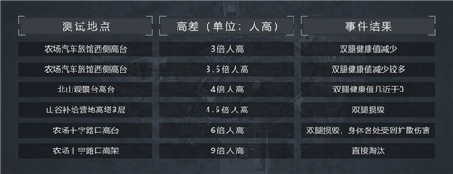 暗区突围暗区坠落伤害怎么计算