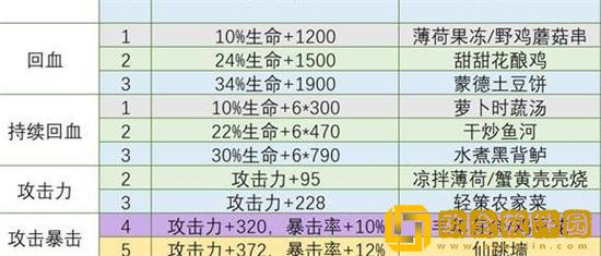 原神高性价比食谱有哪些-原神高性价比食谱推荐攻略