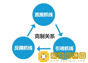 英雄联盟电竞经理克制关系有哪些